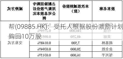 
帮(09885.HK)：受托人根据股份激励计划购回10万股