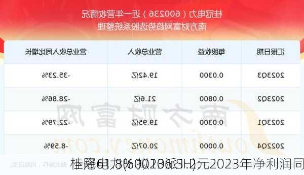 桂冠电力(600236.SH)：2023年净利润同
下降61.8% 拟10派1.2元