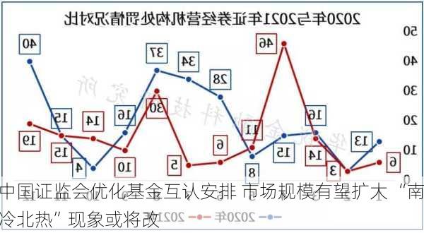 中国证监会优化基金互认安排 市场规模有望扩大 “南冷北热”现象或将改
