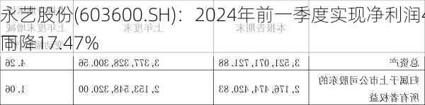 永艺股份(603600.SH)：2024年前一季度实现净利润4269万元，同
下降17.47%