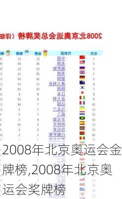 2008年北京奥运会金牌榜,2008年北京奥运会奖牌榜