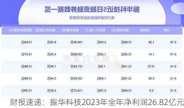 财报速递：振华科技2023年全年净利润26.82亿元