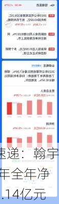 财报速递：翰宇
2023年全年净亏损5.14亿元