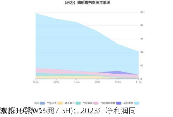 永新光学(603297.SH)：2023年净利润同
减少15.
% 拟10派9.55元