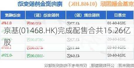 京基(01468.HK)完成配售合共15.26亿股