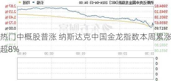 热门中概股普涨 纳斯达克中国金龙指数本周累涨超8%
