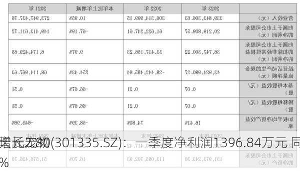天元宠物(301335.SZ)：一季度净利润1396.84万元 同
增长2.80%