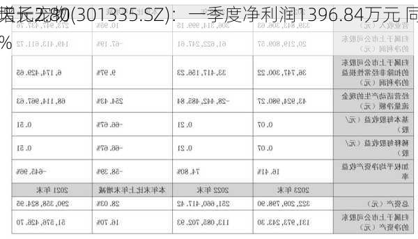 天元宠物(301335.SZ)：一季度净利润1396.84万元 同
增长2.80%