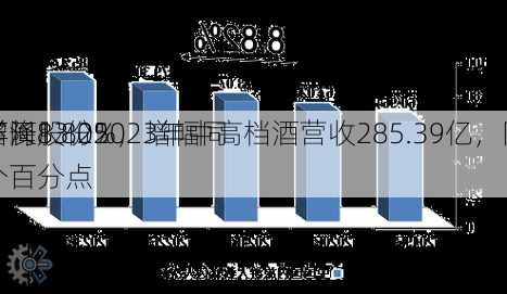洋河股份2023年中高档酒营收285.39亿，同
增长8.82%，增幅同
下降13.05个百分点