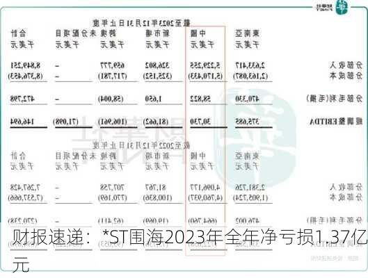 财报速递：*ST围海2023年全年净亏损1.37亿元