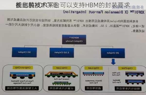 长电科技：
推出的XDFOI高
能封装技术平台可以支持HBM的封装要求