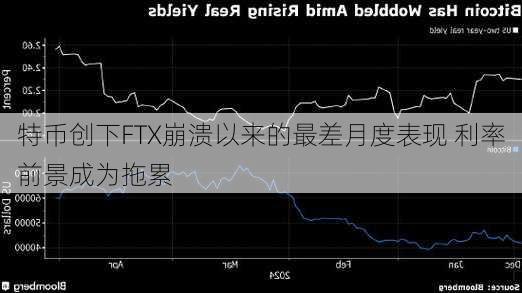 
特币创下FTX崩溃以来的最差月度表现 利率前景成为拖累