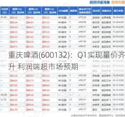 重庆啤酒(600132)：Q1实现量价齐升 利润端超市场预期