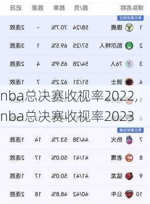 nba总决赛收视率2022,nba总决赛收视率2023