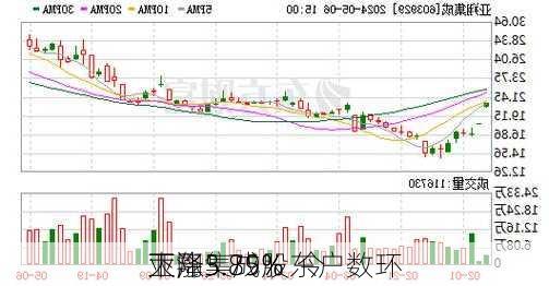 亚翔集成股东户数环
下降5.85%  今
大涨3.79%