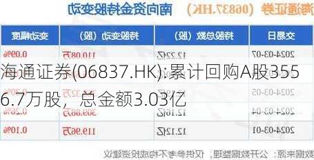 海通证券(06837.HK):累计回购A股3556.7万股，总金额3.03亿