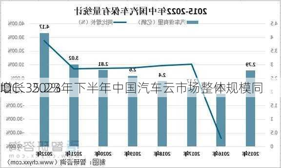 IDC：2023年下半年中国汽车云市场整体规模同
增长35.2%