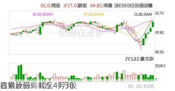 鑫铂股份：截至4月30
已累计回购105.49万股