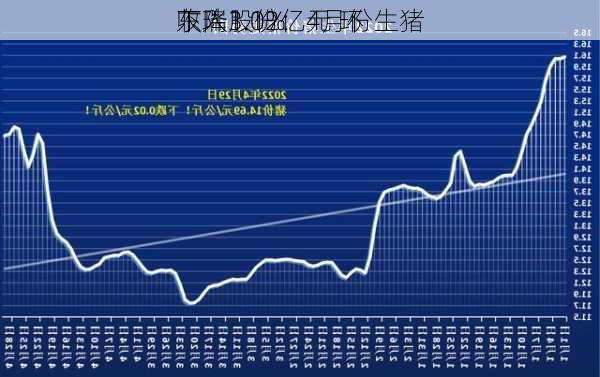 东瑞股份：4月份生猪
收入1.02亿元 环
下降3.1%