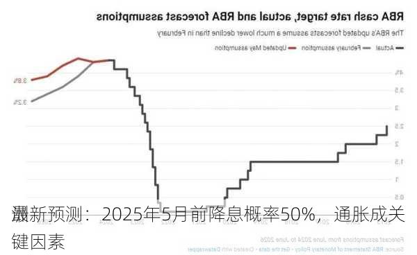 
洲
最新预测：2025年5月前降息概率50%，通胀成关键因素