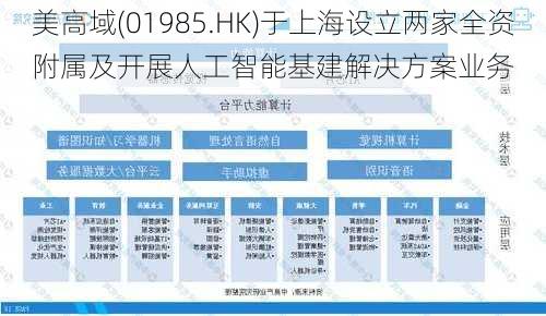 美高域(01985.HK)于上海设立两家全资附属及开展人工智能基建解决方案业务